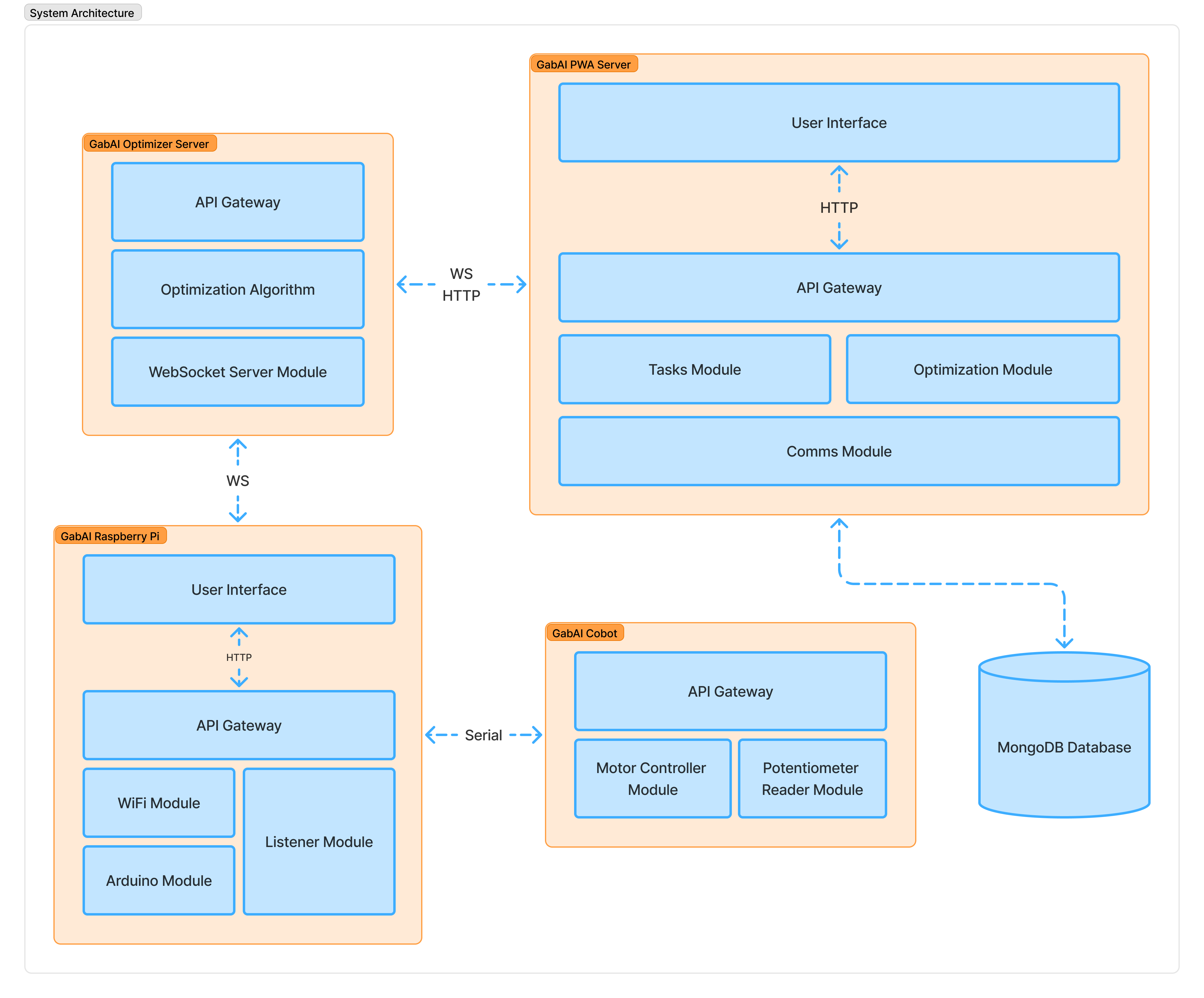 Cobot Project System Architecture